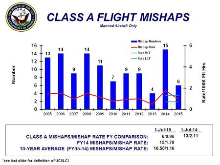 *see last slide for definition of UCI/LCI CLASS A FLIGHT MISHAPS Manned Aircraft Only Number Rate/100K Flt Hrs CLASS A MISHAPS/MISHAP RATE FY COMPARISON: