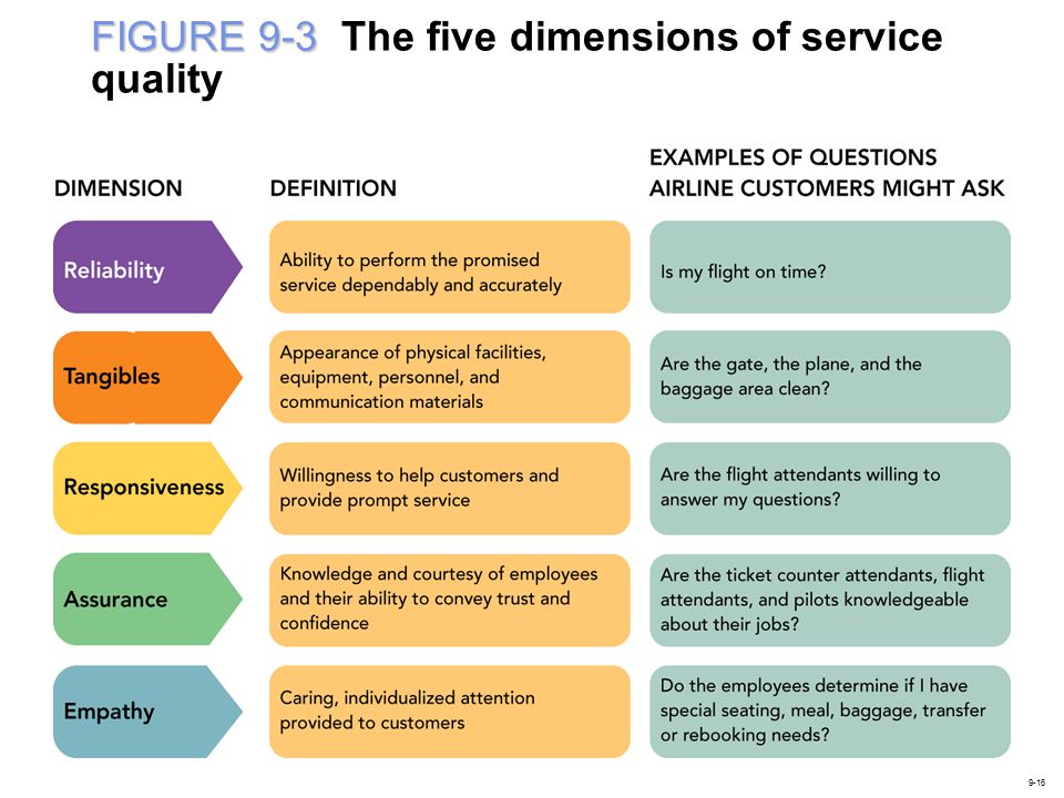 Mkt 350 Ch 5 Consumer Perceptions Of Service