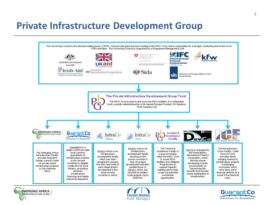 Infrastructure Development Group 22