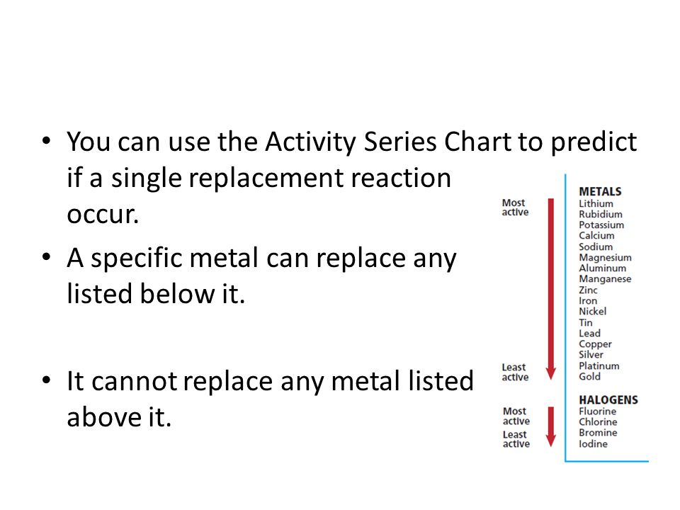 Activity Series Chart