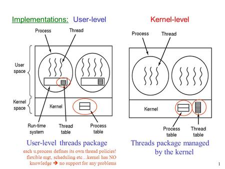 1 Implementations: User-level Kernel-level User-level threads package each u.process defines its own thread policies! flexible mgt, scheduling etc…kernel.