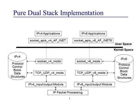 1 Pure Dual Stack Implementation IPv4_input/output Module IPv6_input/output Module TCP_UDP_v6_modsTCP_UDP_v4_mods socket_v4_modssocket_v6_mods IPv4 IPv6.