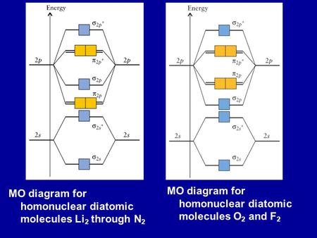 MO diagram for homonuclear diatomic molecules Li 2 through N 2 MO diagram for homonuclear diatomic molecules O 2 and F 2.