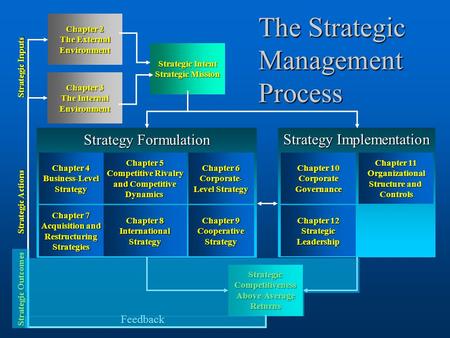 1 Strategy Implementation Chapter 11 Chapter 11 Organizational Structure and Structure and Controls Chapter 10 Chapter 10 Corporate Governance Chapter.