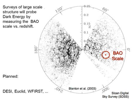 (Eisenstein et al., ApJ, 2005) Surveys of large scale structure will probe Dark Energy by measuring the BAO scale vs. redshift. Planned: DESI, Euclid,