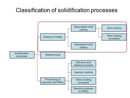 ©2010 John Wiley & Sons, Inc. M P Groover, Fundamentals of Modern Manufacturing 4/e Classification of solidification processes.