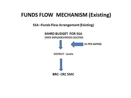 FUNDS FLOW MECHANISM (Existing) SSA –Funds Flow Arrangement (Existing) MHRD BUDGET FOR SSA STATE IMPLEMENTATION SOCITIES AS PER AWP&B DISTRICT Levels BRC-