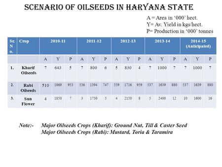 Scenario of Oilseeds in Haryana State A = Area in ‘000’ hect. Y= Av. Yield in kgs/hect. P= Production in ‘000’ tonnes Sr. N o. Crop2010-112011-122012-132013-142014-15.