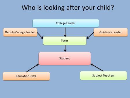 Student Tutor Guidance Leader Education Extra College Leader Who is looking after your child? Subject Teachers Deputy College Leader.