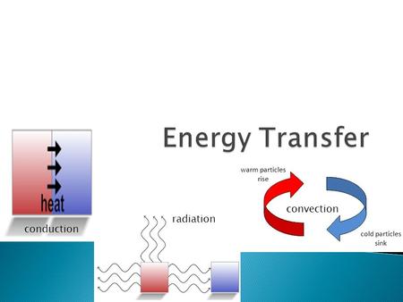 Conduction convection radiation.  Energy can be transferred from one system to another (or from a system to its environment) in different ways: 1. Thermally,
