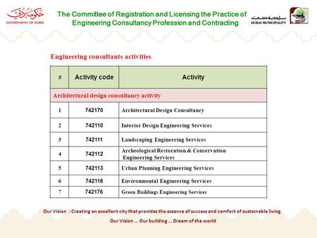 The Committee of Registration and Licensing the Practice of Engineering Consultancy Profession and Contracting # Activity codeActivity Architectural design.