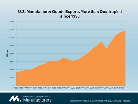 U.S. Manufacturer Goods Exports More than Quadrupled since 1990.