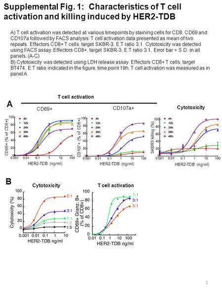 Supplemental Fig. 1: Characteristics of T cell activation and killing induced by HER2-TDB A) T cell activation was detected at various timepoints by staining.