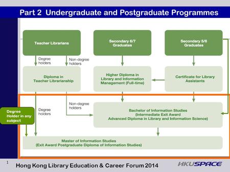 1 Part 2 Undergraduate and Postgraduate Programmes Hong Kong Library Education & Career Forum 2014 Degree Holder in any subject.