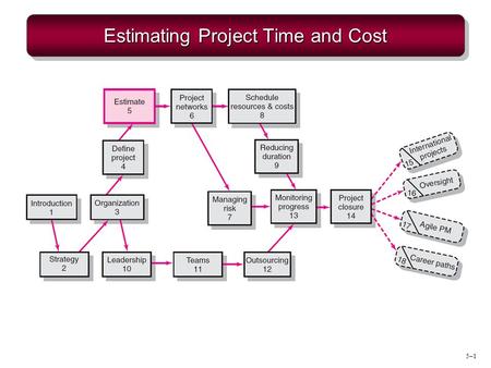 Estimating Project Time and Cost