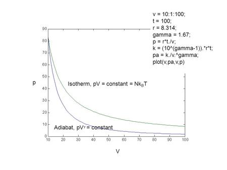 P V Isotherm, pV = constant = Nk B T Adiabat, pV  = constant v = 10:1:100; t = 100; r = 8.314; gamma = 1.67; p = r*t./v; k = (10^(gamma-1)).*r*t; pa =