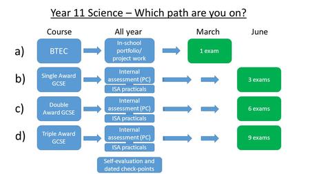Year 11 Science – Which path are you on? BTEC Single Award GCSE Double Award GCSE Triple Award GCSE In-school portfolio/ project work Internal assessment.