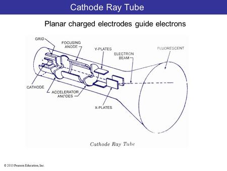 © 2013 Pearson Education, Inc. Planar charged electrodes guide electrons Cathode Ray Tube.