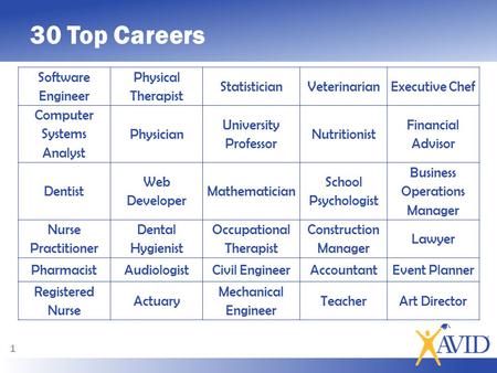 30 Top Careers 1 Software Engineer Physical Therapist StatisticianVeterinarianExecutive Chef Computer Systems Analyst Physician University Professor Nutritionist.