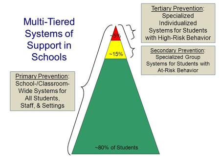 Primary Prevention: School-/Classroom- Wide Systems for All Students, Staff, & Settings Secondary Prevention: Specialized Group Systems for Students with.