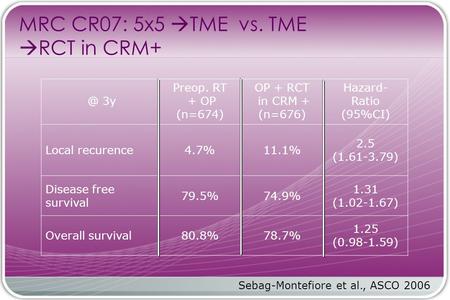 MRC CR07: 5x5 TME vs. TME RCT in 3y Preop. RT + OP (n=674)