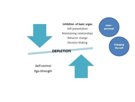 Inhibition of basic urges Self-presentation Maintaining relationships Behavior change Decision Making Self-control Ego-Strength DEPLETION Inter- personal.