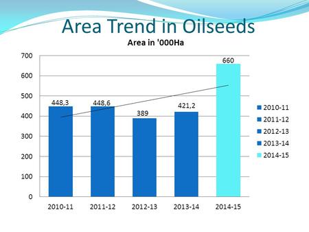 Area Trend in Oilseeds. Production Trend in Oilseeds.