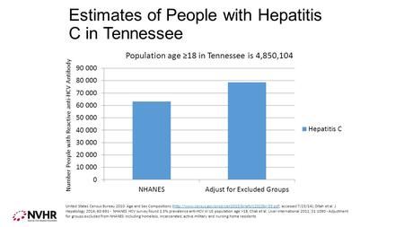 Estimates of People with Hepatitis C in Tennessee Number People with Reactive anti-HCV Antibody United States Census Bureau 2010: Age and Sex Compositions.