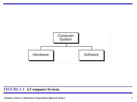 FIGURE 1-1 A Computer System