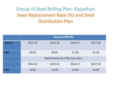 Group-III Seed Rolling Plan- Rajasthan Seed Replacement Rate (%) and Seed Distribution Plan Targeted SRR (%) Season 2014-152015-162016-172017-18 Rabi30.0430.8331.36.