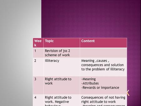 work Week Topic Content 1 Revision of jss 2 scheme of work 2
