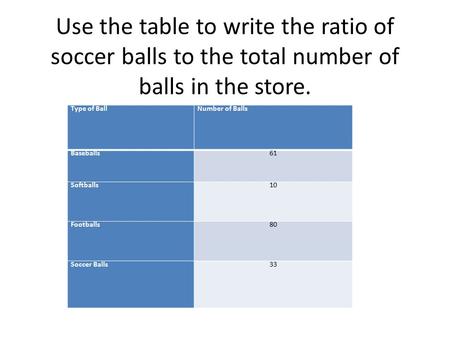 Use the table to write the ratio of soccer balls to the total number of balls in the store. Type of BallNumber of Balls Baseballs61 Softballs10 Footballs80.