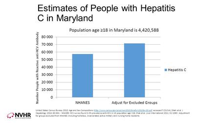 Estimates of People with Hepatitis C in Maryland Number People with Reactive anti-HCV Antibody United States Census Bureau 2010: Age and Sex Compositions.