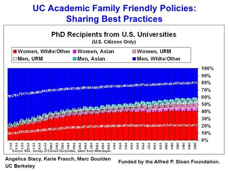 UC Academic Family Friendly Policies: Sharing Best Practices Source: UCOP, “Long Range Planning Presentation,” before the Board of Regents, September 2002.