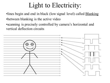 Light to Electricity: lines begin and end in black (low signal level) called Blanking between blanking is the active video scanning is precisely controlled.