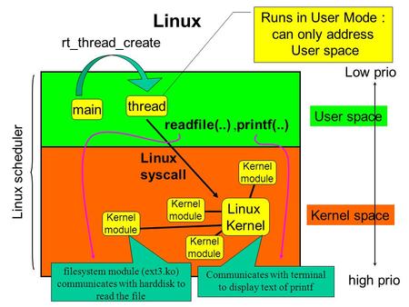 Linux User space Kernel space Low prio high prio Linux scheduler main thread rt_thread_create Runs in User Mode : can only address User space Linux syscall.