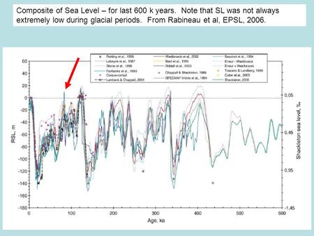 Composite of Sea Level – for last 600 k years. Note that SL was not always extremely low during glacial periods. From Rabineau et al, EPSL, 2006.