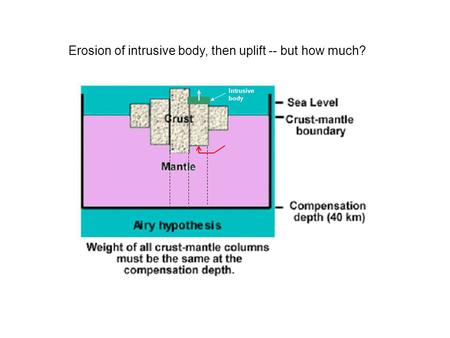 Erosion of intrusive body, then uplift -- but how much? Intrusive body.