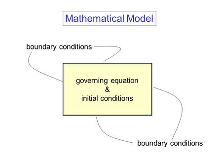 Mathematical Model governing equation & initial conditions boundary conditions.