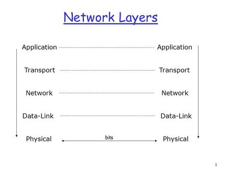 1 Network Layers Application Transport Network Data-Link Physical bits.