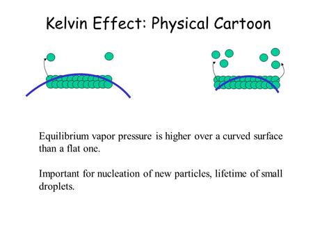 Kelvin Effect: Physical Cartoon Equilibrium vapor pressure is higher over a curved surface than a flat one. Important for nucleation of new particles,
