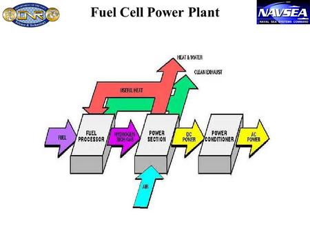 Fuel Cell Power Plant. Future Ship Power Systems Concepts Today’s... Next... Gas Turbine + Fuel Cell...After Next Gas Turbine Distributed Fuel Cells +
