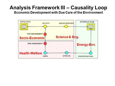 Analysis Framework III – Causality Loop Economic Development with Due Care of the Environment Health-Welfare Energy-Env. Socio-Economic Science & Eng.