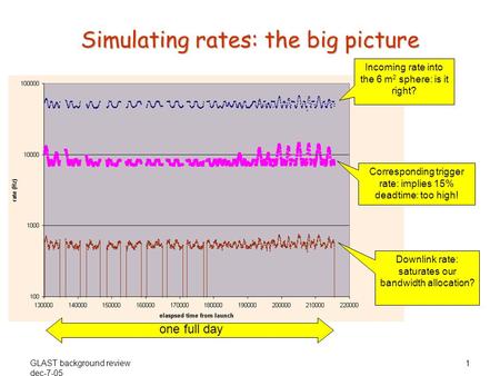 GLAST background review dec-7-05 1 Simulating rates: the big picture Incoming rate into the 6 m 2 sphere: is it right? Corresponding trigger rate: implies.