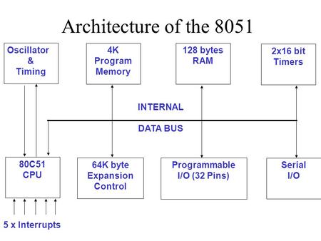 Architecture of the 8051 INTERNAL DATA BUS Oscillator & Timing Programmable I/O (32 Pins) 80C51 CPU 64K byte Expansion Control Serial I/O 4K Program Memory.