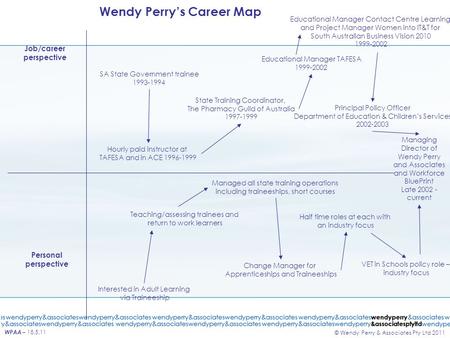 WPAA – 18.5.11 © Wendy Perry & Associates Pty Ltd 2011 Wendy Perry’s Career Map Job/career perspective Personal perspective SA State Government trainee.