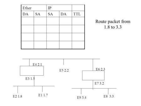 E1 1.7 E2 1.8 E4 2.1 E5 2.2 E3 1.5 E6 2.3 E8 3.3 E9 3.4 E7 3.2 EtherIP DASA DATTL Route packet from 1.8 to 3.3.