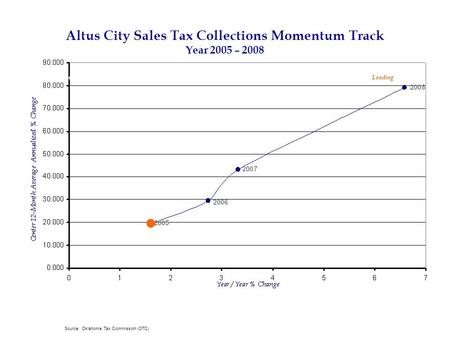 Altus City Sales Tax Collections Momentum Track Year 2005 – 2008 ImprovingLeading LaggingSlipping Source: Oklahoma Tax Commission (OTC)