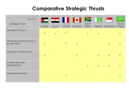 Country Strategic Thrust Jordon Egypt France Canada South Africa Pakistan Singapore Saudi Arabia Develop IT Industry Diffuse e-commerce and e- government.