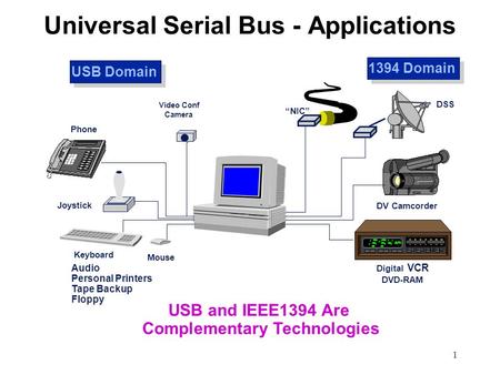 1 Universal Serial Bus - Applications USB and IEEE1394 Are Complementary Technologies Digital VCR DVD-RAM DV Camcorder “NIC” DSS Keyboard Mouse Joystick.